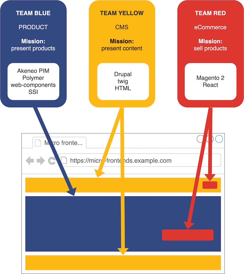 Graphic showing how teams and micro frontends are structured