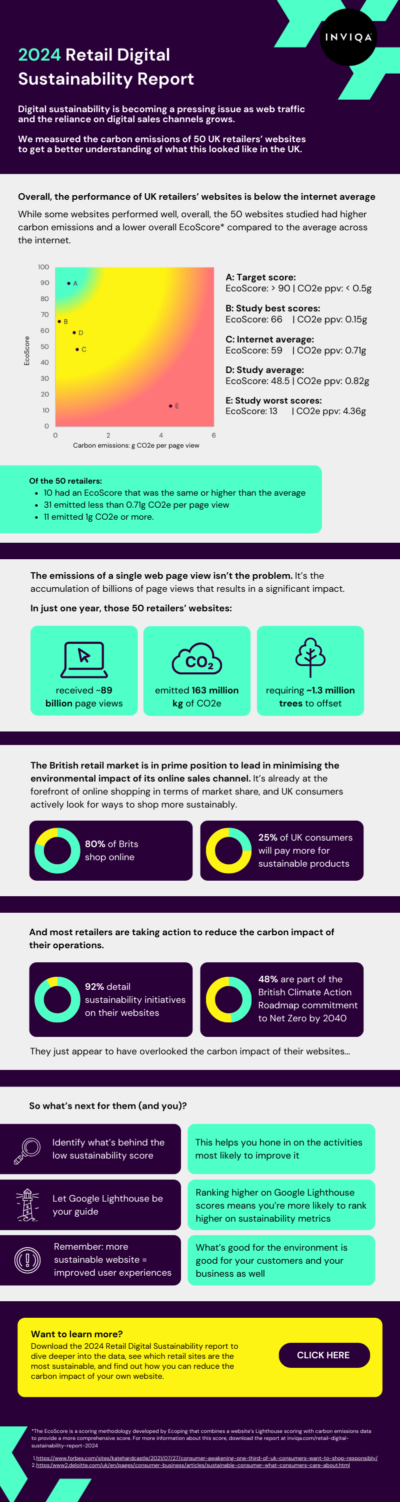 Infographic with key data from the report