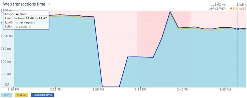 Graph showing web transactions time reduced after enabling production mode 