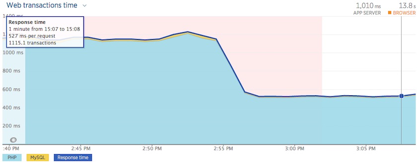 Graph showing improvement gained in web transaction time by enabling the opcache on PHP 5.6