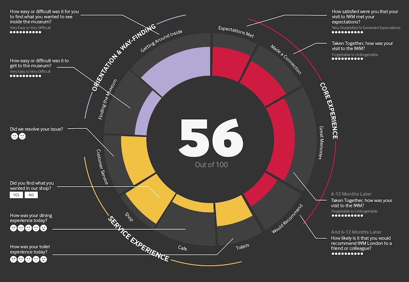 Diagram of the CX score concept with its three areas of focus: core experience, service experience, and orientation and way-finding