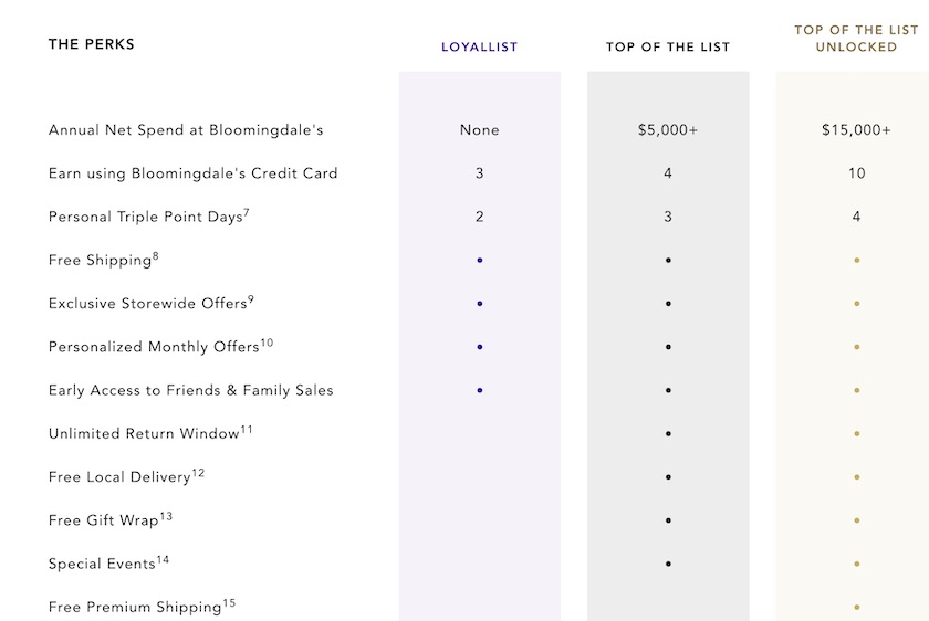 Bloomingdale's Loyallist Program 