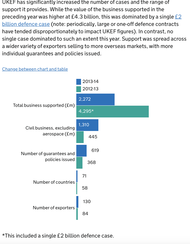 a colour-coded bar chart showing various metrics relating to business support provided by the government. Dark blue bars show data for 2013-14, while teal bars show data for 2012-13.