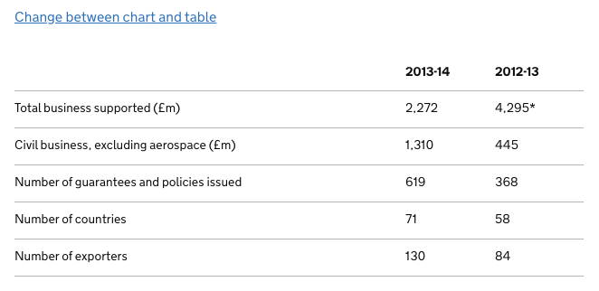 The same business support data represented in a linear table, with a column for 2013-14 data next to a column for 2012-13 data.