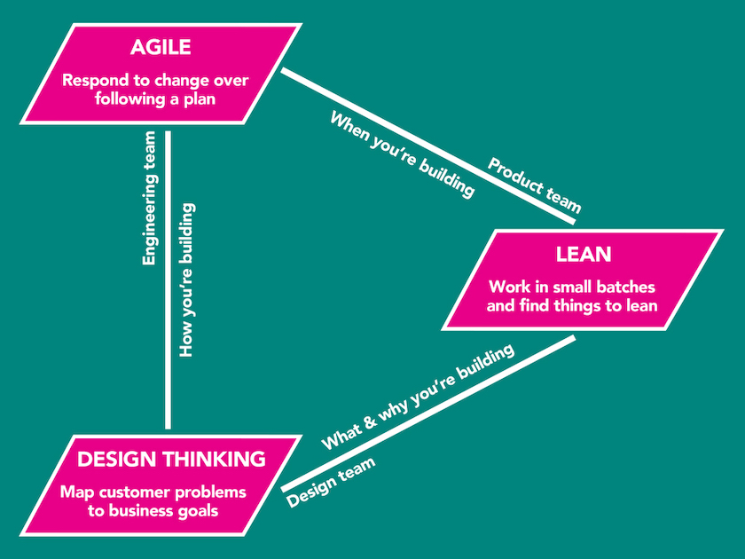 Diagram mapping how each Inviqa team focuses on which principles and processes