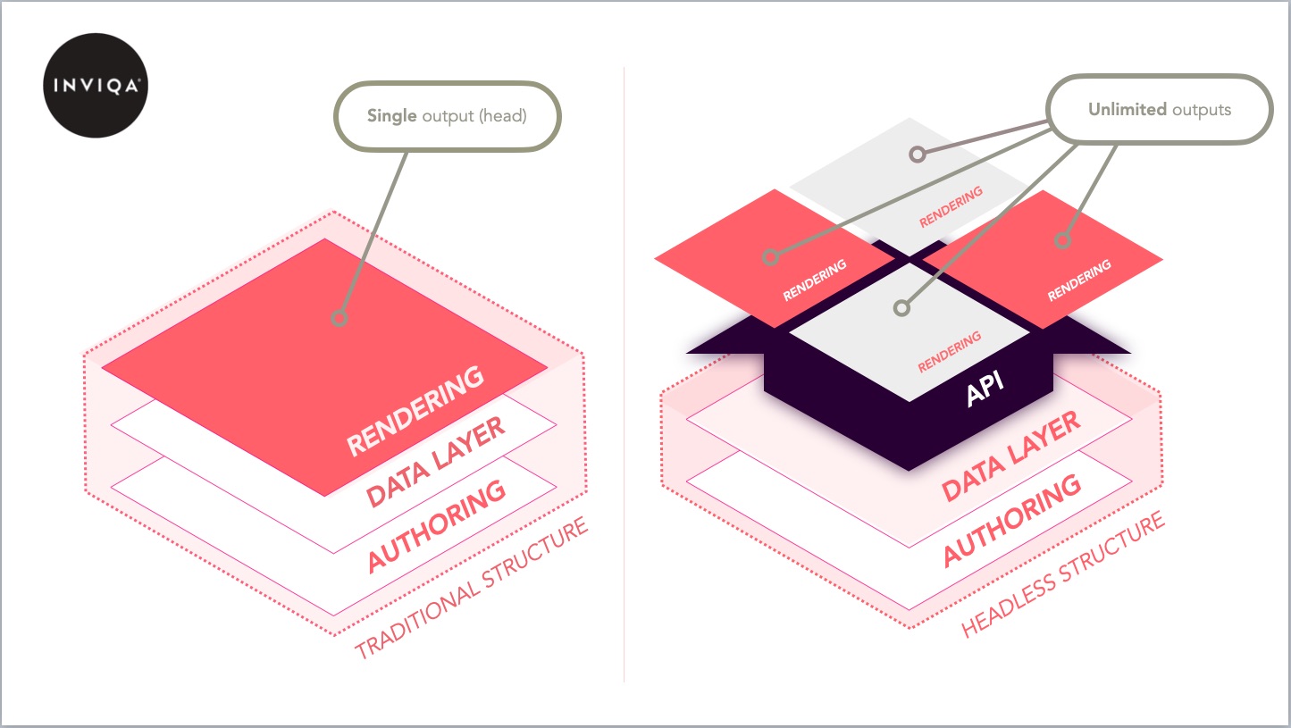 Diagram showing a headless structure versus a traditional structure. The traditional structure has a single rendering output. The headless structure has unlimited outputs.