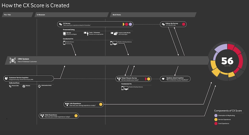 Diagram showing how the CX score was created based in activity streams pre-visit, in-museum, and post-visit