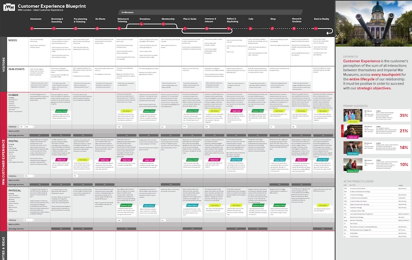 Diagram showing the museum's ideal customer experience blueprint 