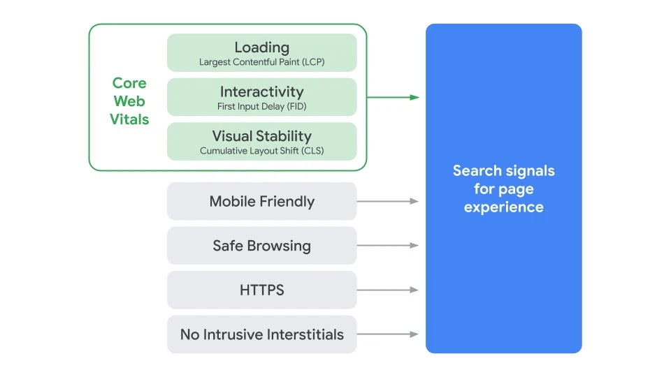 Diagram explaining core web vitals for Google Search