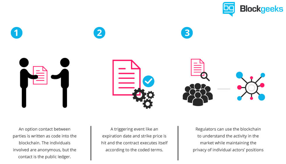 Illustration of smart contracts using blockchain