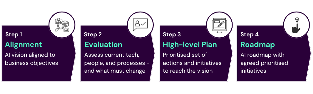 A graph showing the four steps to creating your AI roadmap: Alignment, Evaluation, High-level Plan, Roadmap