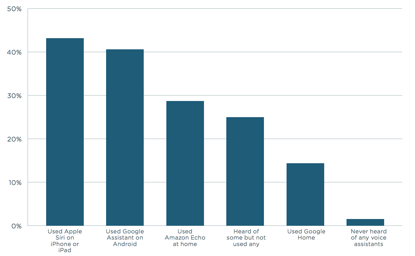 Graph showing the awareness and usage of voice assistants.. 40% have used apple siri on iphone