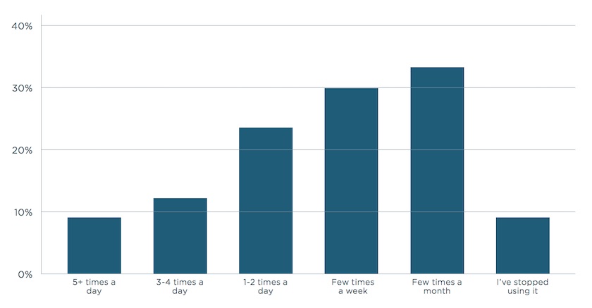 Graph showing how often siri is used on a phone - highest being 35% a few times a month 