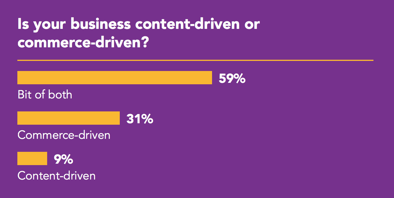 Graph showing Is your business content-driven or commerce-driven? Bit of both 59%, commerce-driven 31%, content driven 9%