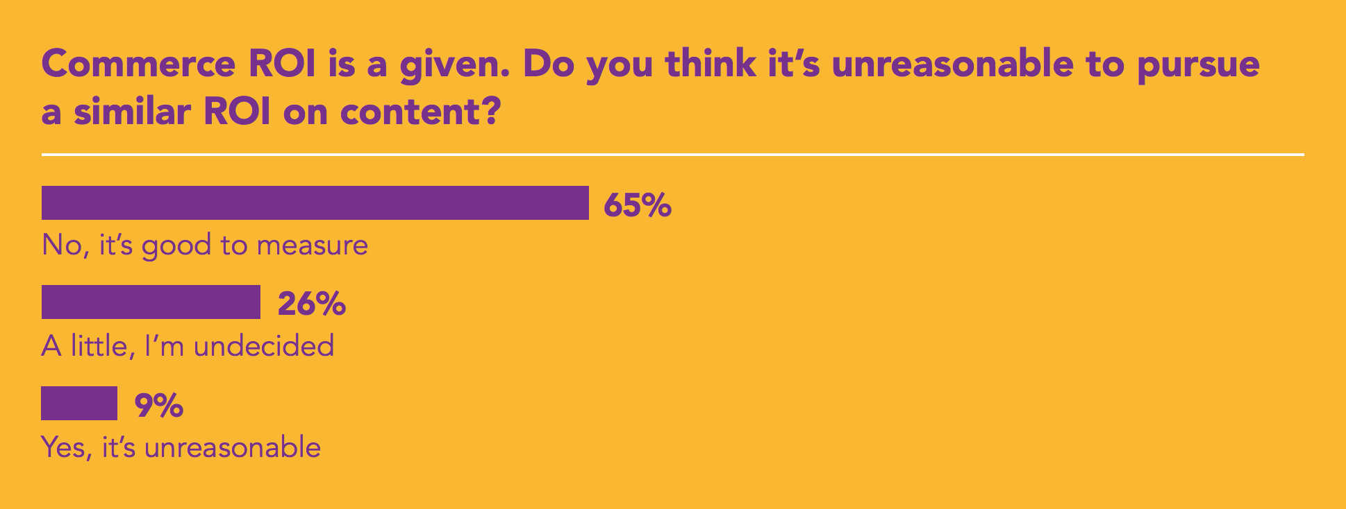 A graph showing: Commerce ROI is a given. Do you think it’s unreasonable to pursue a similar ROI on content? No 65%, a little 26%, yes 9%