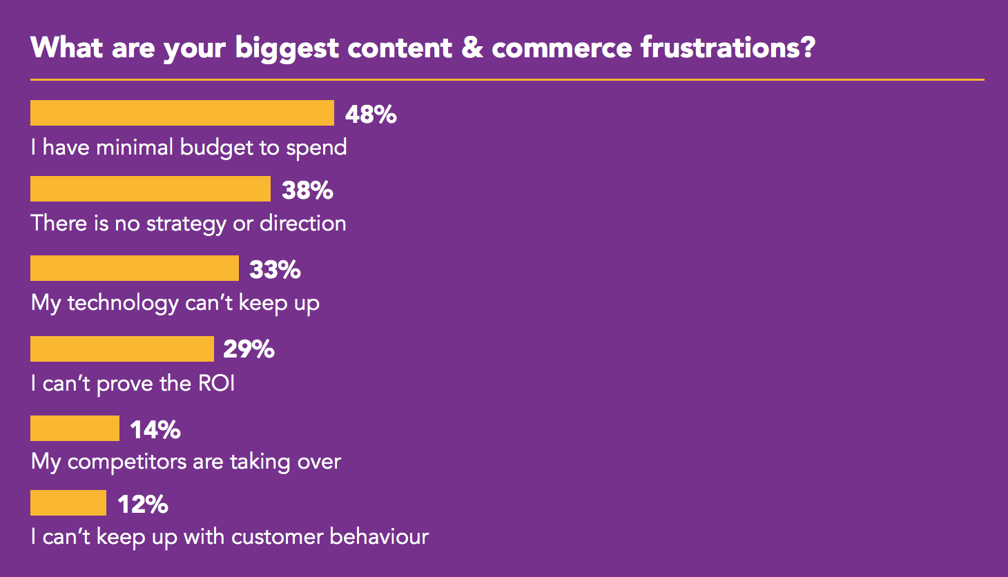 What are your biggest content & commerce frustrations? no budget 48%, no direction 38%, no tech 33%, proving ROI 29%, competitors 14%, customer behaviour 12&