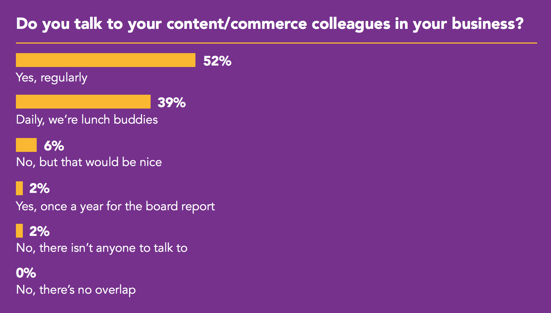 Graph showing: Do you talk to your content/commerce colleagues in your business? yes 52%, daily 39%, no 6%, once a year 2%, nobody to talk to 2%, no overlap 0%