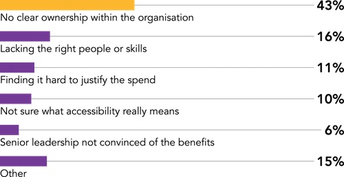 What’s the biggest barrier to accessibility?