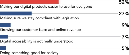 The biggest drivers for accessibility