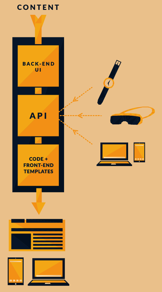 Decoupled CMS diagram showing API layer