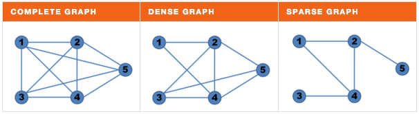 Storing graphs in the database: SQL meets social network | Inviqa