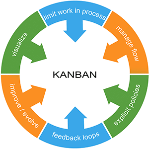 Diagram showing stages in the lean kanban process