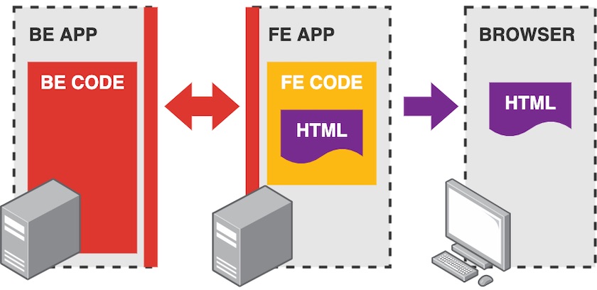 Communication between the frontend and backend code can happen in one of two major ways