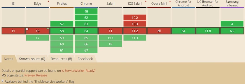 A table showing browser compatibility