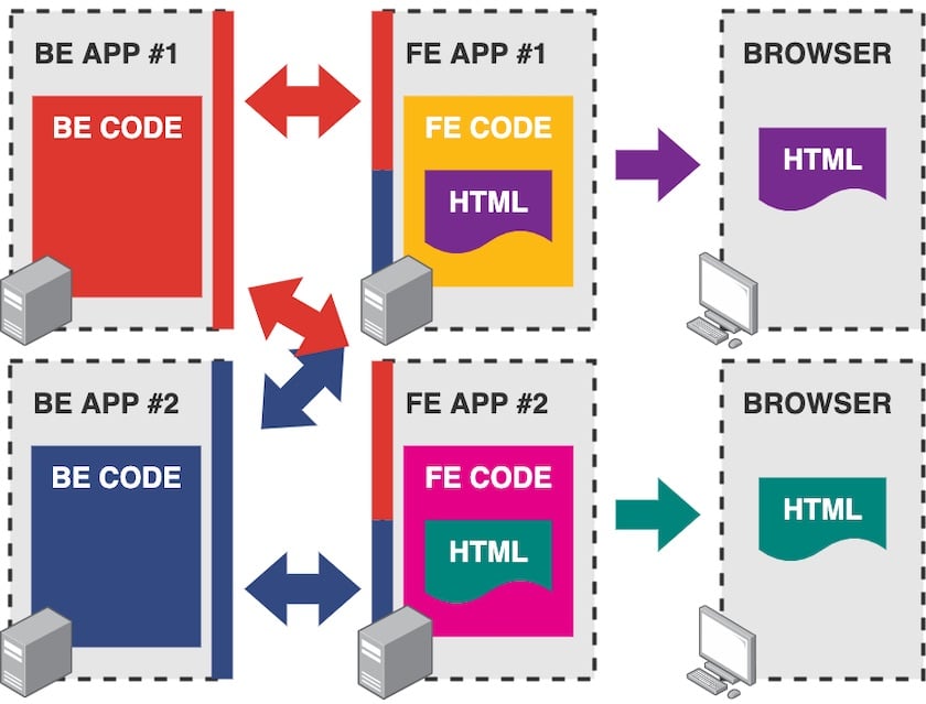 Diagram showing an infrastructure with two backend apps interacting with two frontend apps and two browsers.