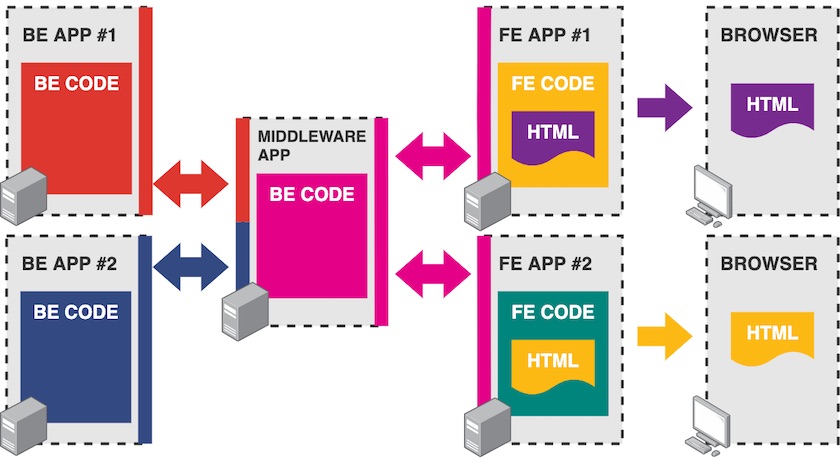 A middleware API can fix this issue by acting as a bridge between the backends and frontends.