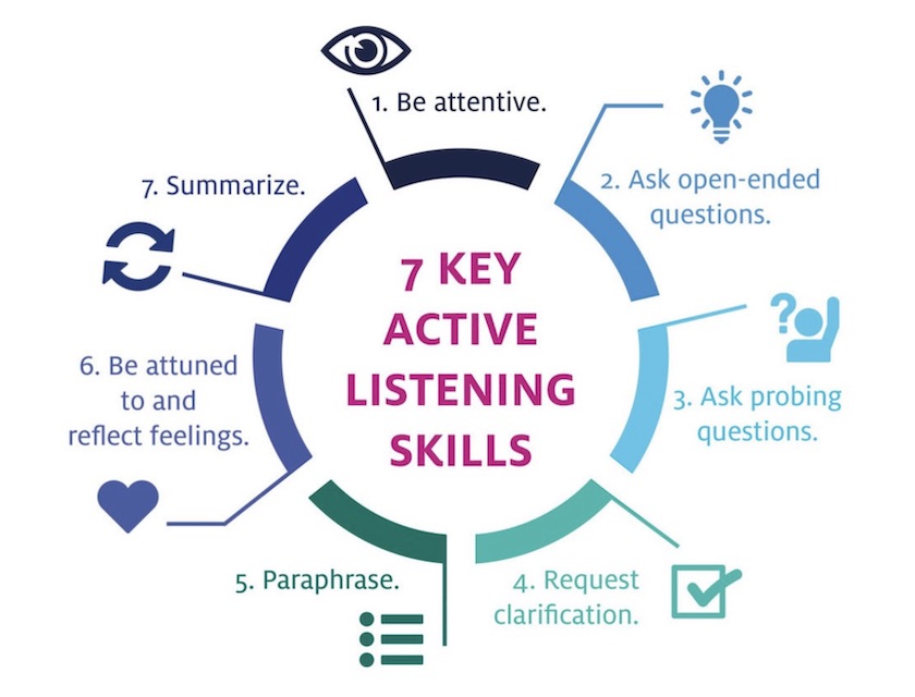 Diagram of 7 key active listening skills