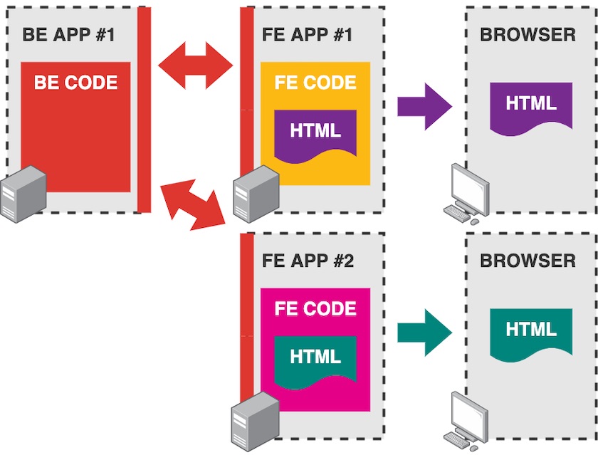 Diagram showing that with a decoupled architecture, we can create a new frontend application and connect it to the backend app.