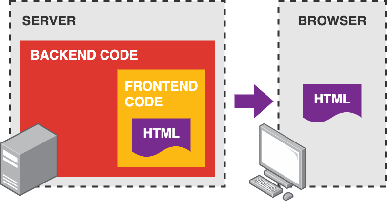 Diagram showing monolythic backend setup