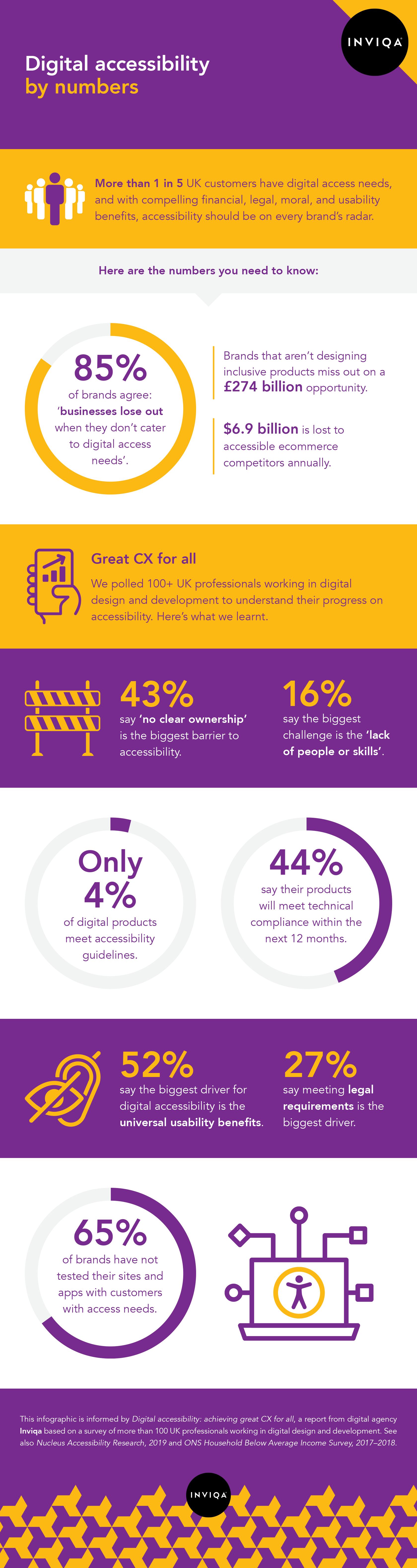 Infographic: Digital accessibility by numbers