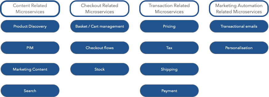 Illustration of a decoupled, components-based architecture