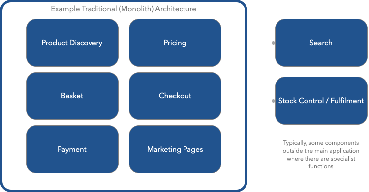 Illustration of a monolithic technical architecture