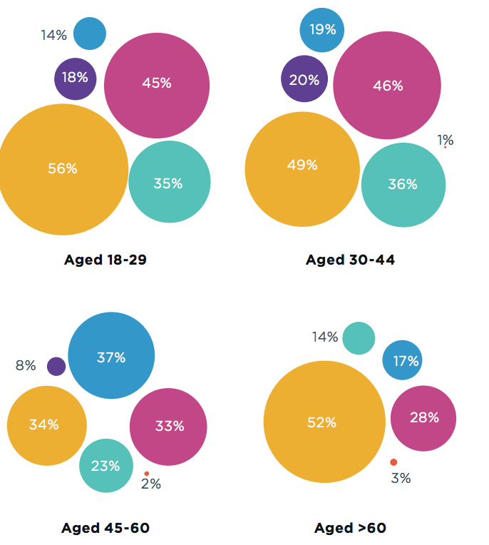 Age-cloud graphic of different levels of adoption of voice by age group