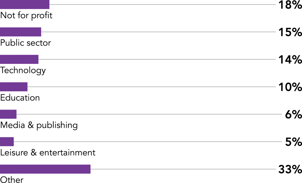 Bar graph showing the industry breakdown as follows: not for profit (18%), public sector (15%), technology (14%), education (10%), media and publishing (6%), leisure and entertainment (5%), and other (33%).