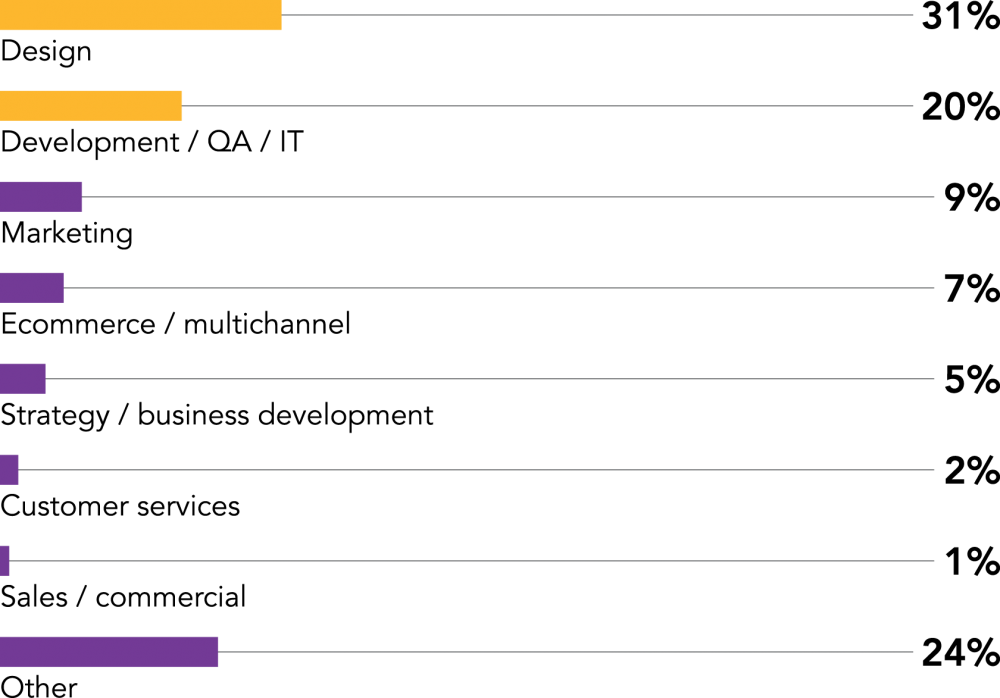 Bar graph showing the job function breakdown as follows: design (31%), development/QA/IT (20%), marketing (9%), ecommence/multichannel (7%) strategy/business development (5%), customer services (2%)