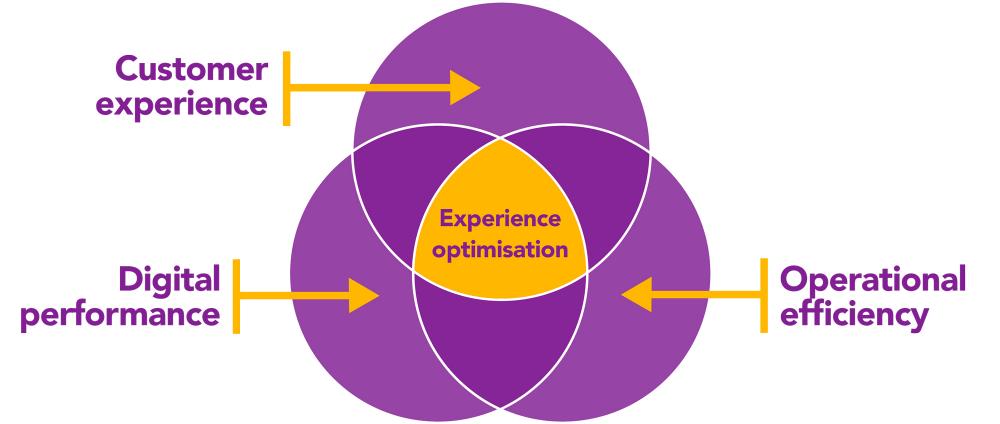 Inviqa's digital optimisation approach, combining UX, performance and operational aspects