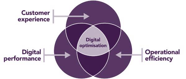 Venn diagram showing digital optimisation at the intersection of customer experience, digital performance and operational efficiency